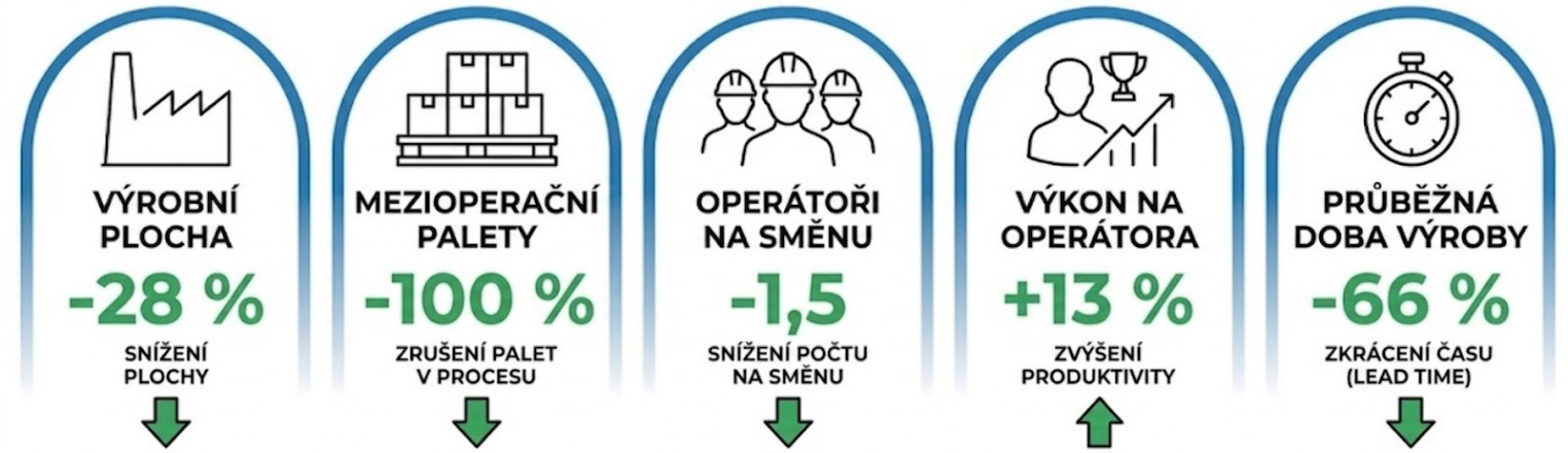 Results of One Piece Flow implementation: reduced production area by 28%, elimination of intermediate pallets, higher productivity and shorter lead time