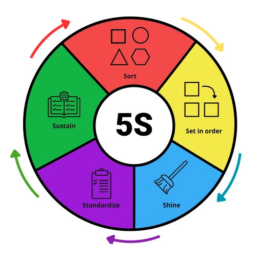 The 5S method