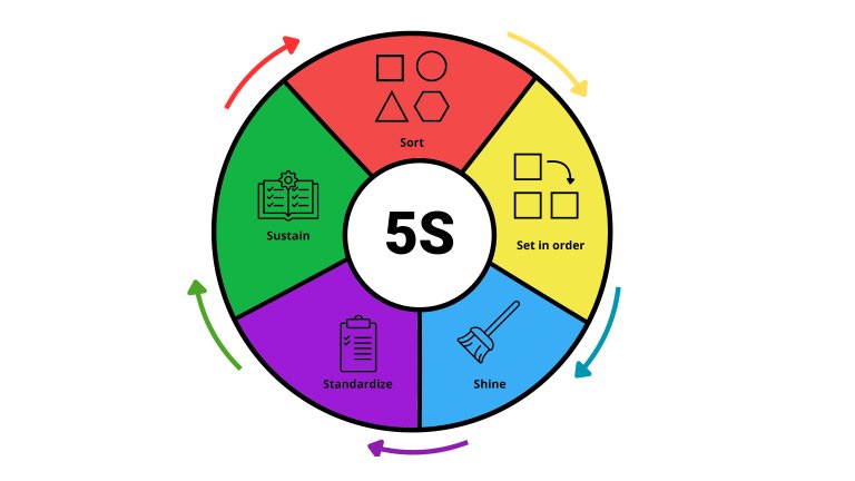 The 5S method