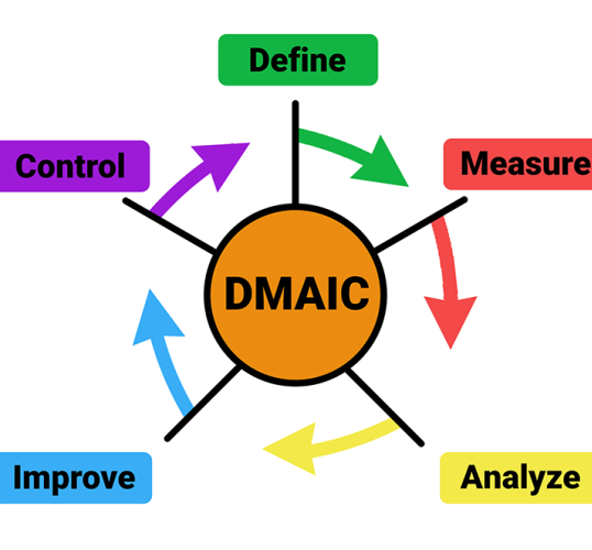 The DMAIC method