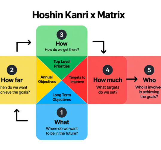 Hoshin Kanri