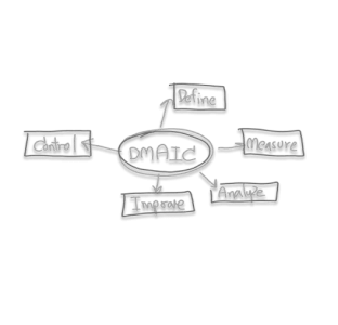 The DMAIC method
