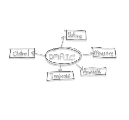 The DMAIC method