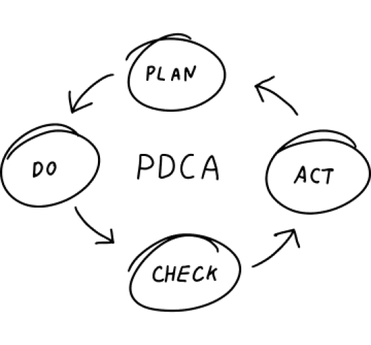 PDCA - Deming cycle