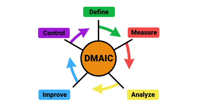 The DMAIC method