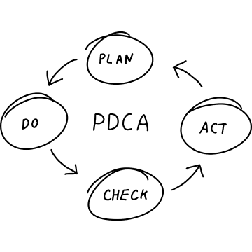 PDCA - Deming cycle