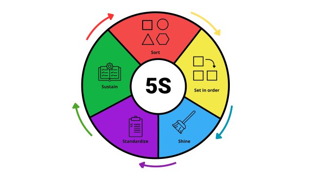 The 5 S Method