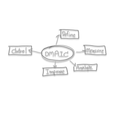 The DMAIC method