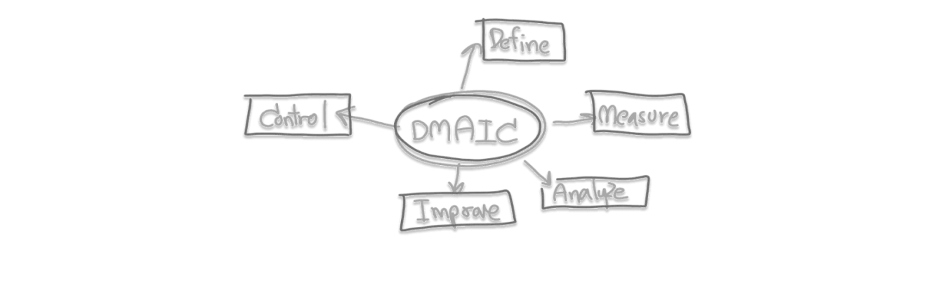The DMAIC method